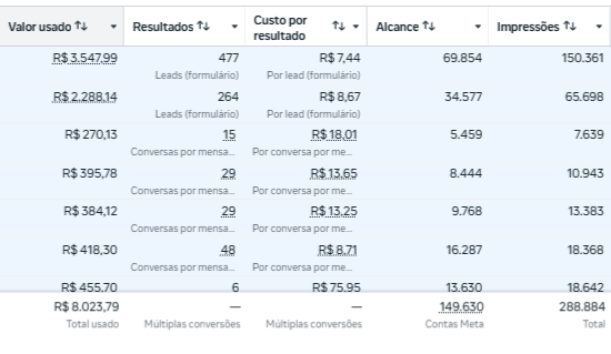 Resultados de campanha de contador 2