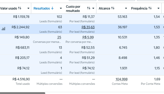 Resultados de campanha de contador 3